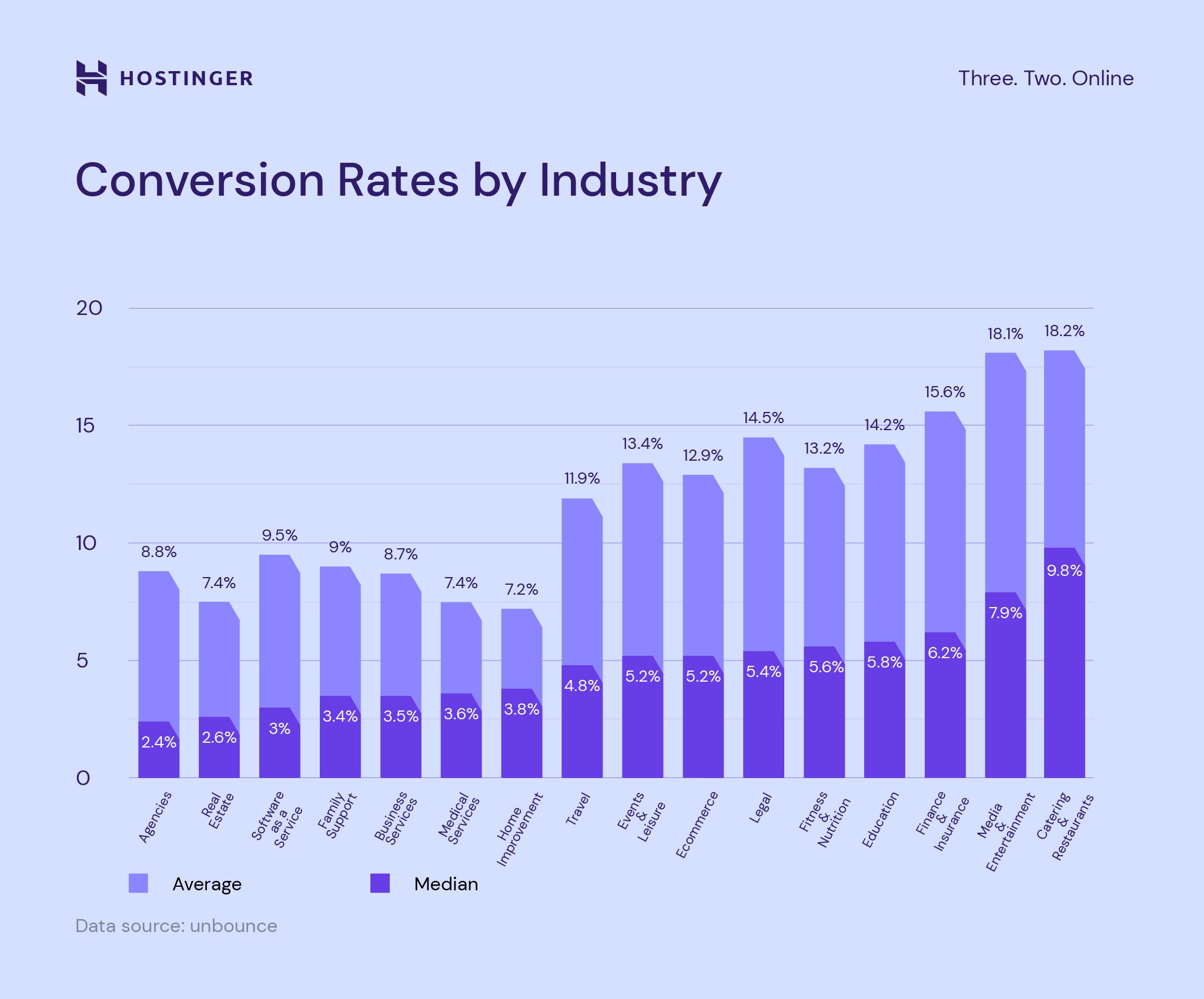 Conversion Rates by-Industry