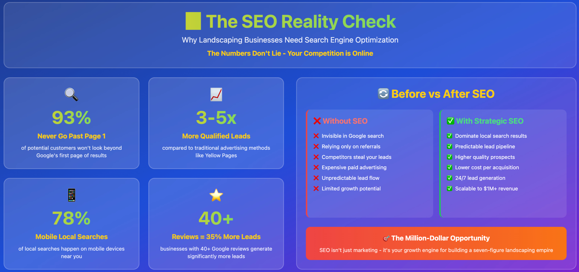 SEO STATISTISTICS FOR LANDSCAPERS
