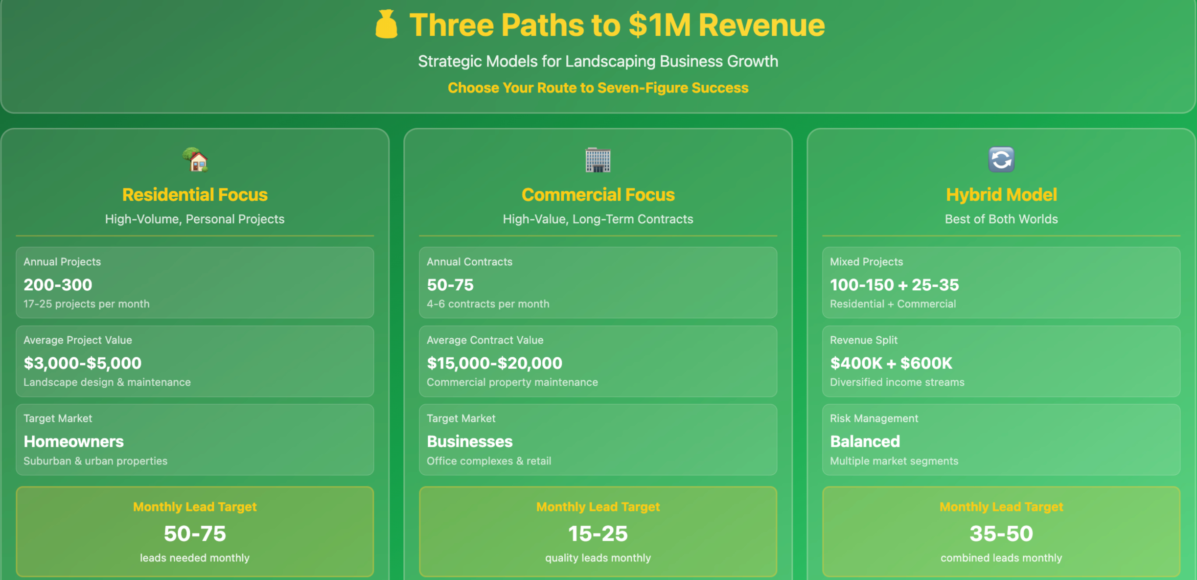 Seo for landscapers - revenue models
