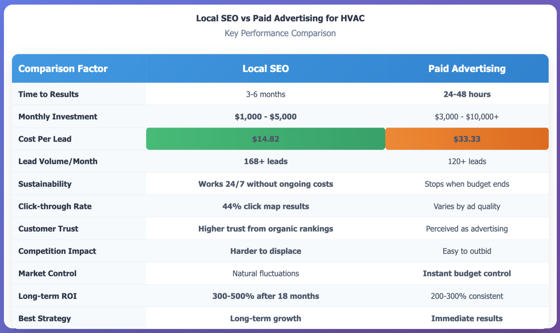 Local SEO vs Paid Ads