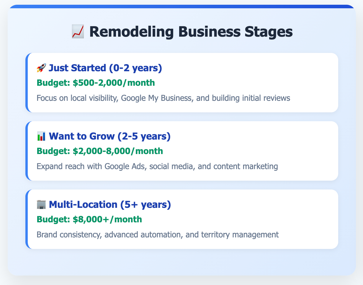 Remodeling Marketing business stages
