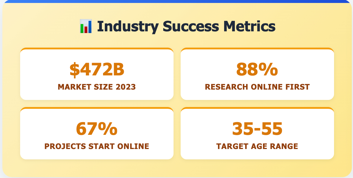 Remodeling Marketing stats