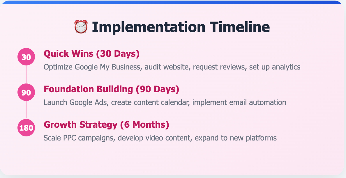Remodeling Marketing timelines