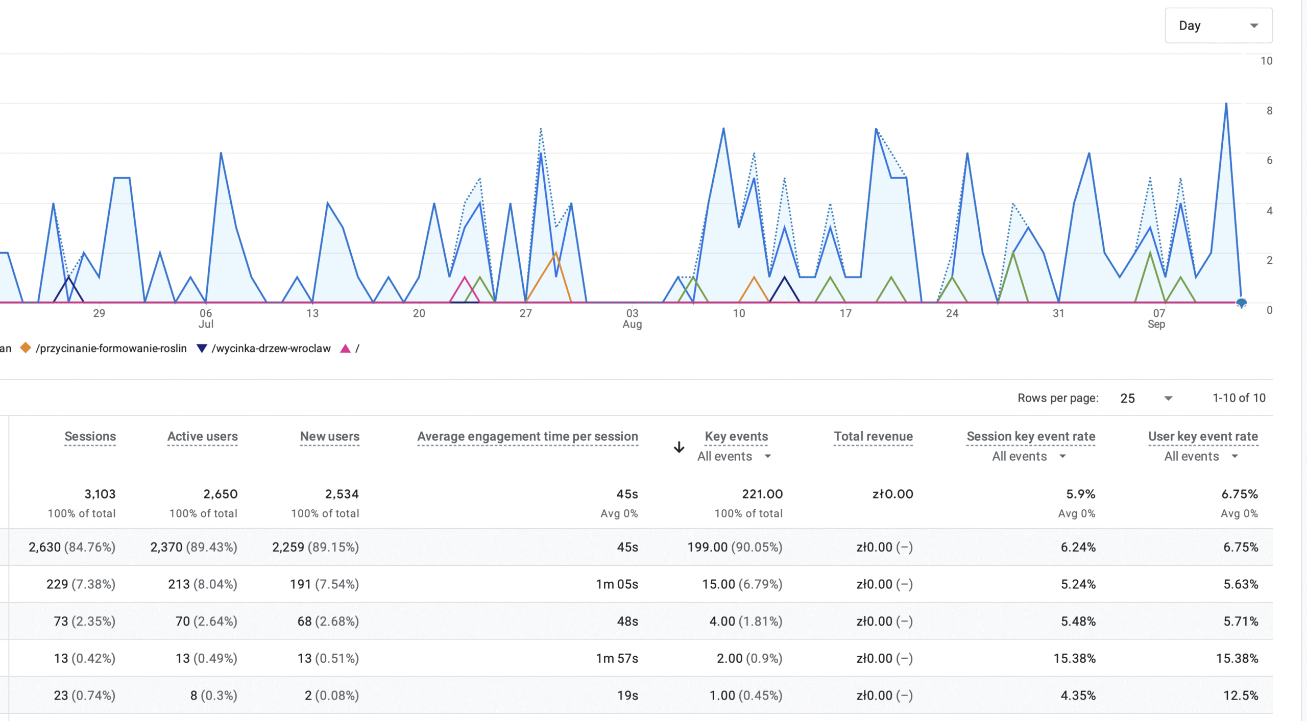 tree services landing page conversion rates case study