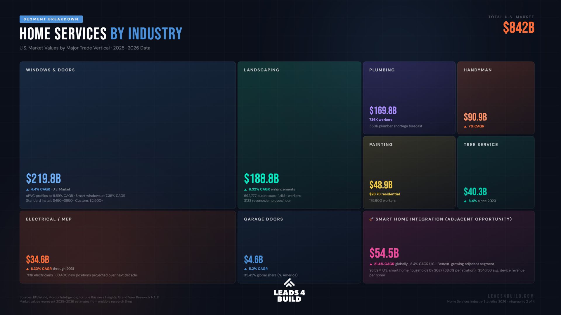 Segment breakdown market size for home services