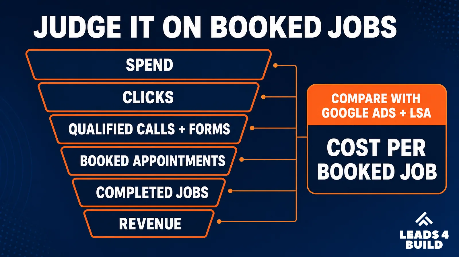 Judge ChatGPT Ads on booked jobs
