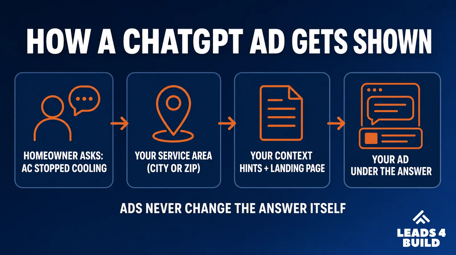 How a ChatGPT ad gets shown